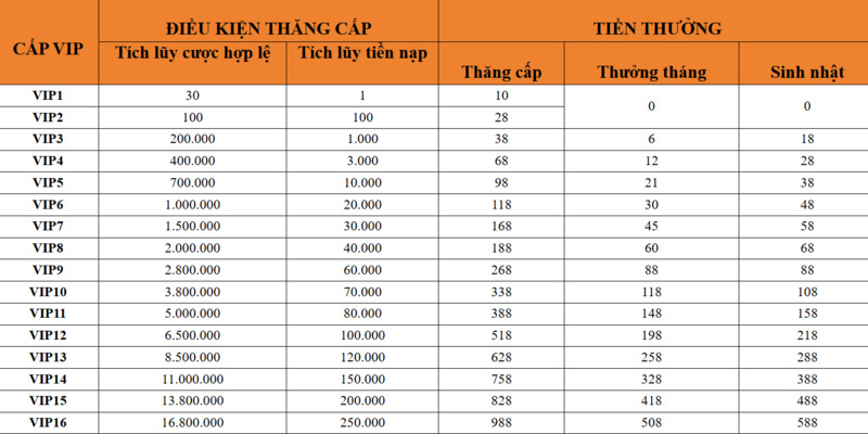 Bảng điểm thưởng khuyến mãi VIP